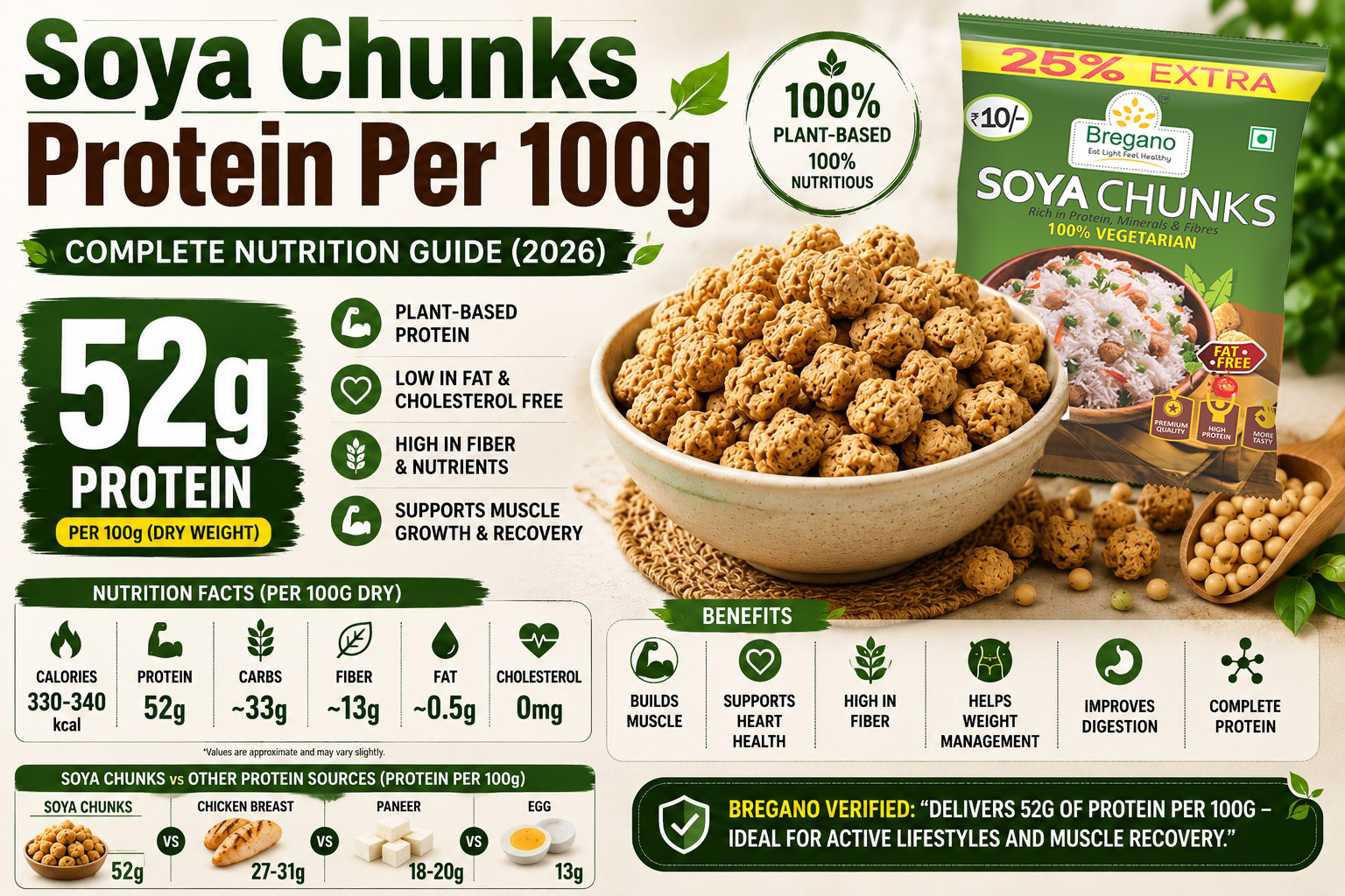 Soya Chunks Protein Per 100g: Complete Nutrition Guide (2026)